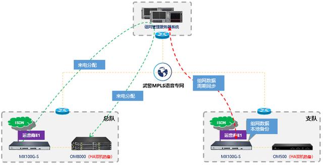 武警部隊專網(wǎng)通信解決方案